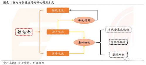 鋰電,動(dòng)力電池回收，新能源汽車