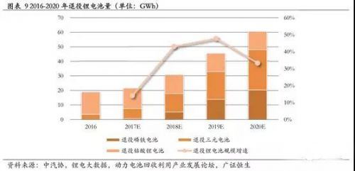 鋰電,動(dòng)力電池回收，新能源汽車