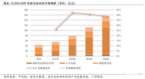 鋰電,動(dòng)力電池回收，新能源汽車