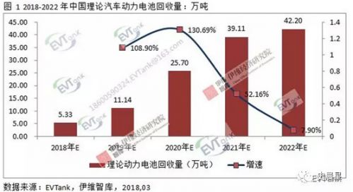 鋰電,動(dòng)力電池回收，新能源汽車