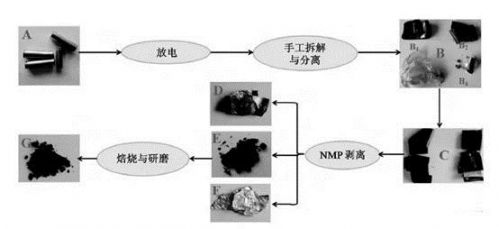 鋰電,動(dòng)力電池回收，新能源汽車