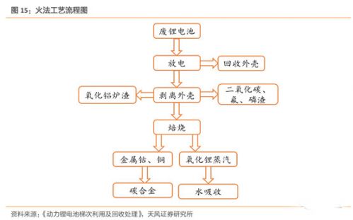 鋰電,動(dòng)力電池回收，新能源汽車