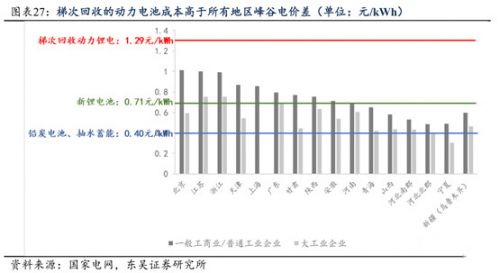 鋰電,動(dòng)力電池回收，新能源汽車