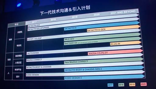 左右開弓 馬自達(dá)2019年量產(chǎn)Skyactice-X 2020年導(dǎo)入新能源