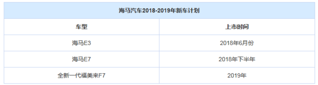 未來將推出3款新車 曝海馬新車計劃 