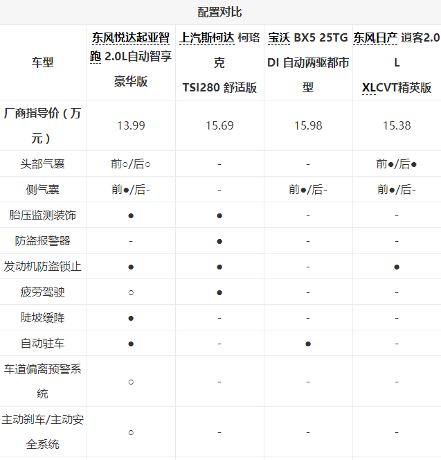 價格實惠，空間夠用還省油！家用SUV，這幾款值得推薦！