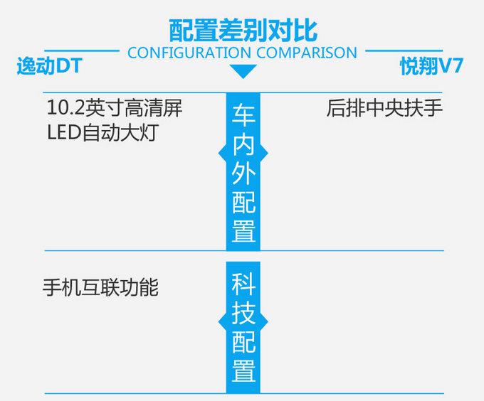 六萬的塊讓你感受豪華 長安逸動DT對比悅翔V7!