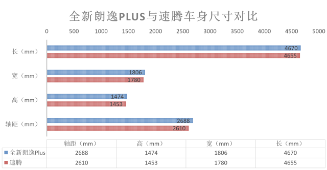 差距不止8千元 朗逸Plus/速騰誰(shuí)更值得買？ 