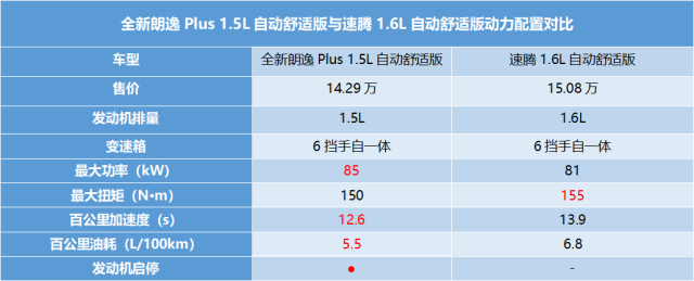 差距不止8千元 朗逸Plus/速騰誰(shuí)更值得買？ 