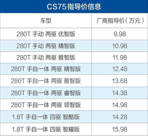 奔騰Senia R9對比長安CS75 做好細節才能脫穎而出
