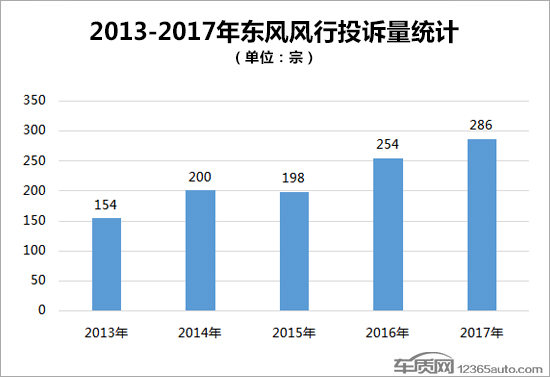投訴，東風風行投訴,東風風行銷量