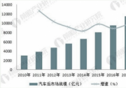 汽車后市場的黑馬“加一保” 科技創新時代的弄潮兒